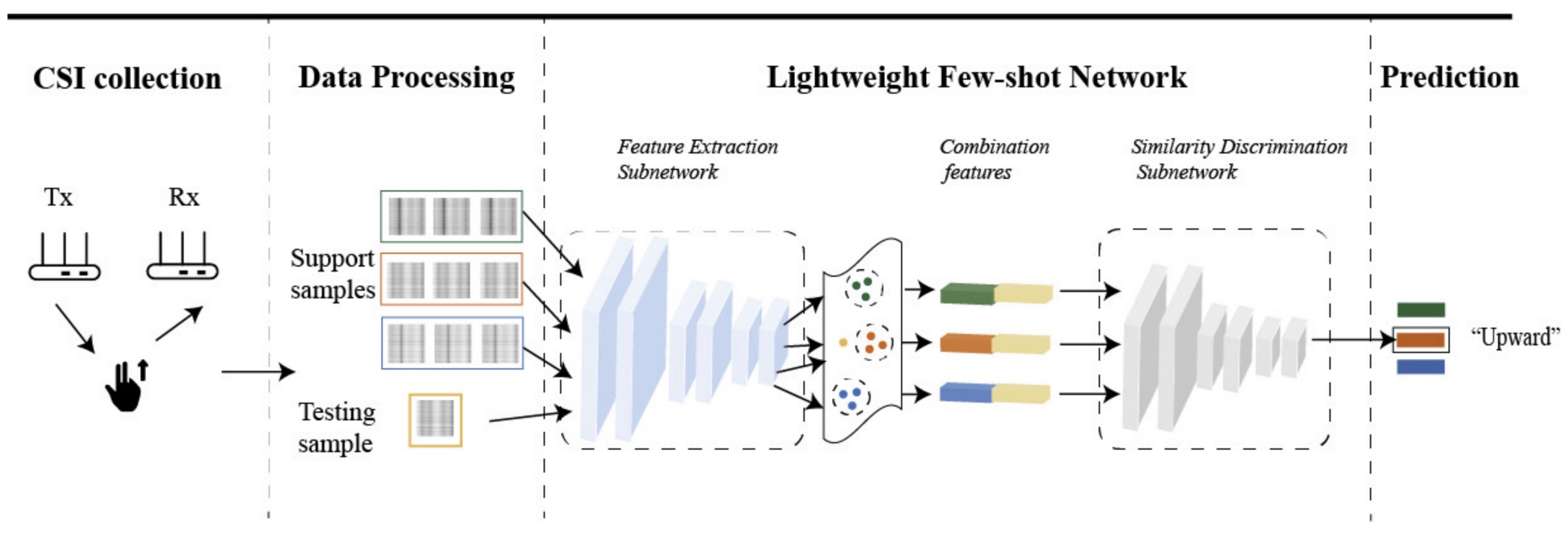 Publication thumbnail for WiGR: A Practical Wi-Fi-Based Gesture Recognition System with a Lightweight Few-Shot Network