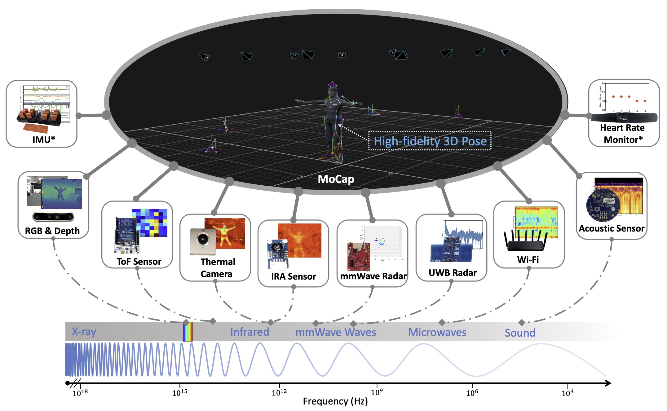 Publication thumbnail for OctoNet: A Large-Scale Multi-Modal Dataset for Human Activity Understanding Grounded in Motion-Captured 3D Pose Labels