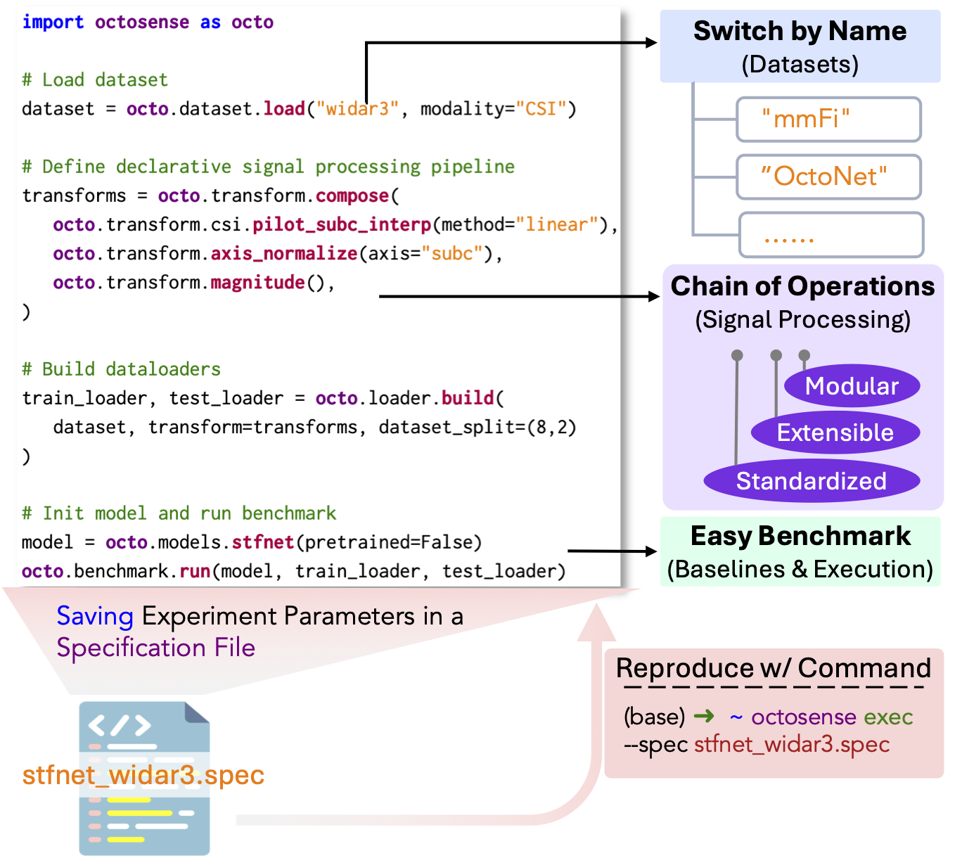 Publication thumbnail for OctoSense: Building a Unified Ecosystem for Open-Source Wireless Sensing