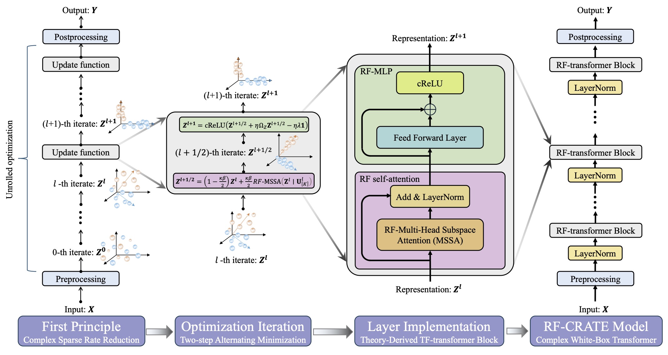Publication thumbnail for Unlocking Interpretability for RF Sensing: A Complex-Valued White-Box Transformer