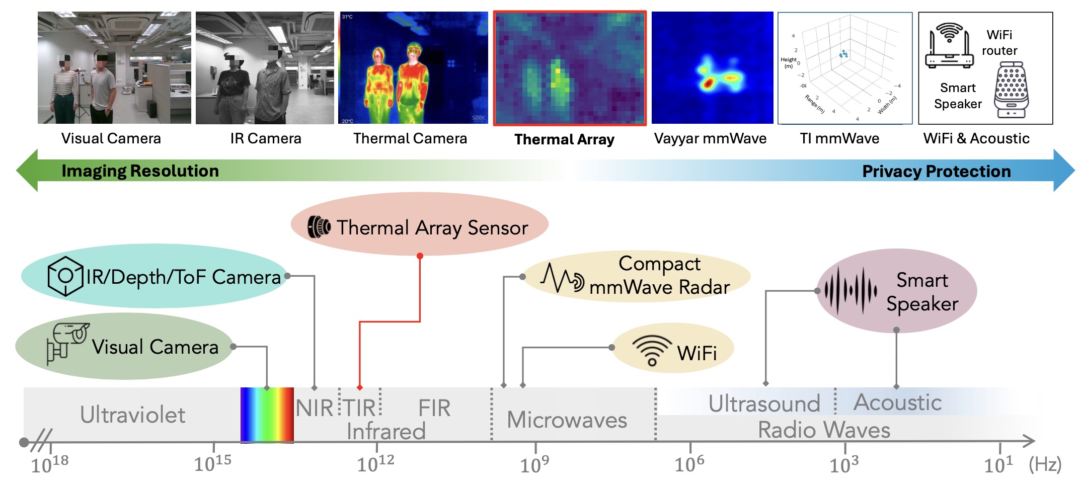 Publication thumbnail for From Body Heat to Behavioral Horizons: Spatial Sensing Intelligence with Thermal Arrays