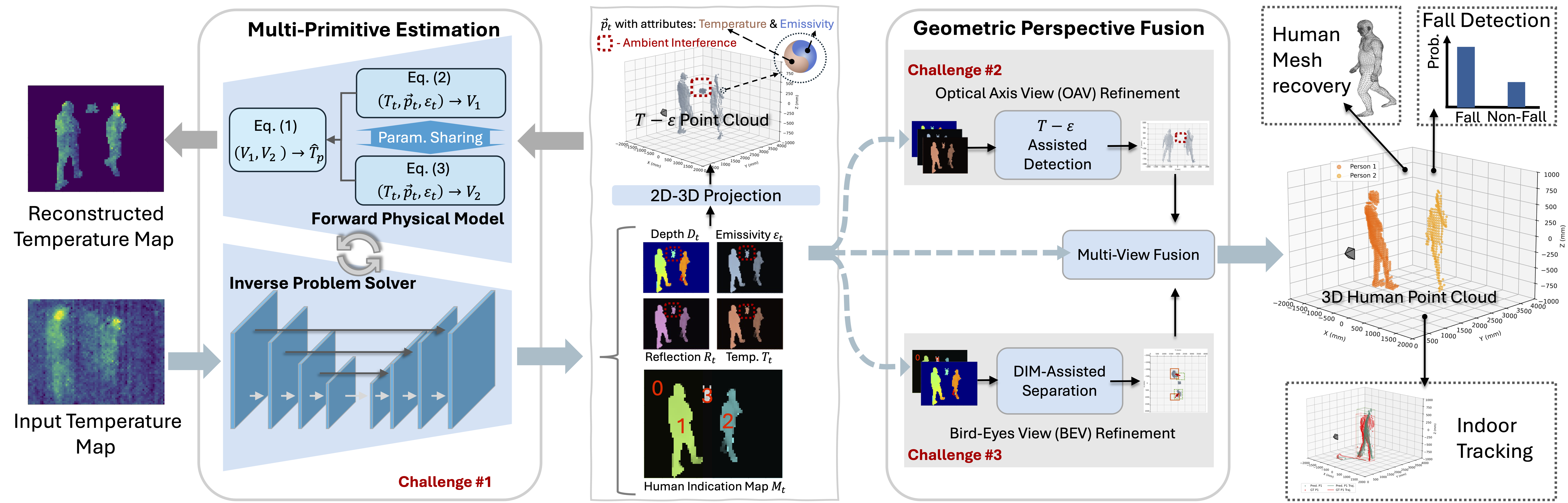 Publication thumbnail for TAP3D: Thermal-Assisted 3D Human Point Clouds