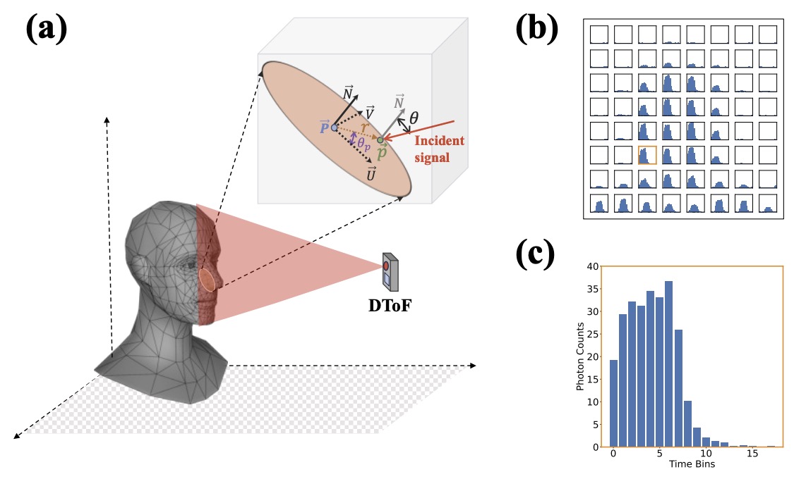 Publication thumbnail for Facial Expression Recognition with DToF Sensing