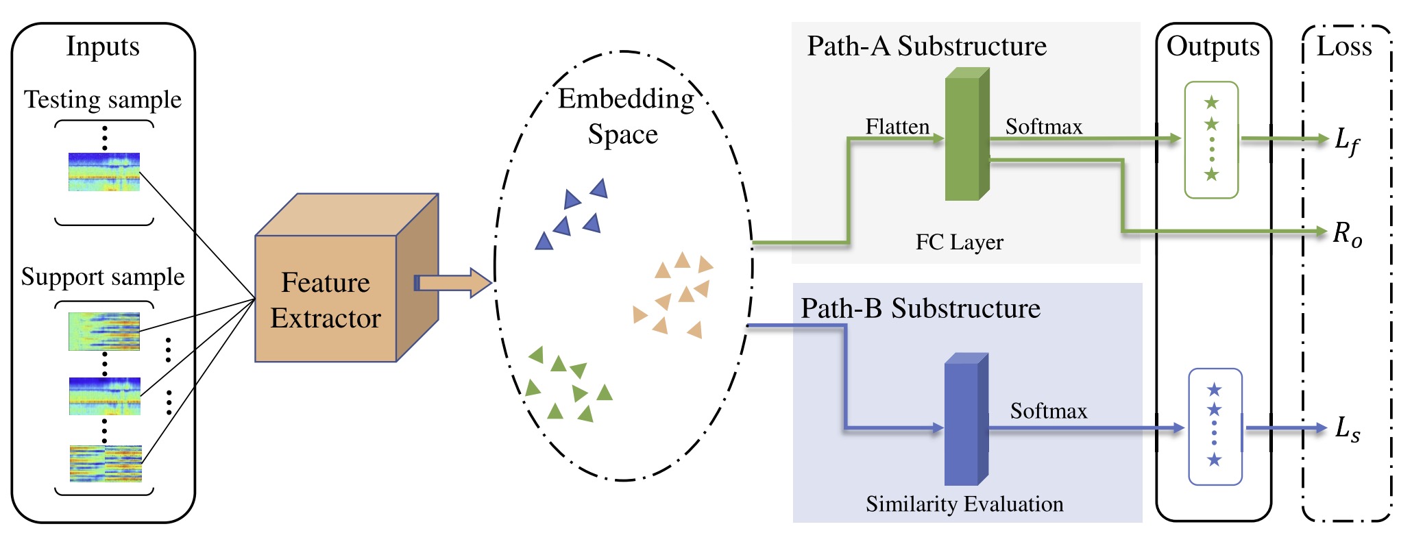 Publication thumbnail for WiFi-based Cross-Domain Gesture Recognition via Modified Prototypical Networks