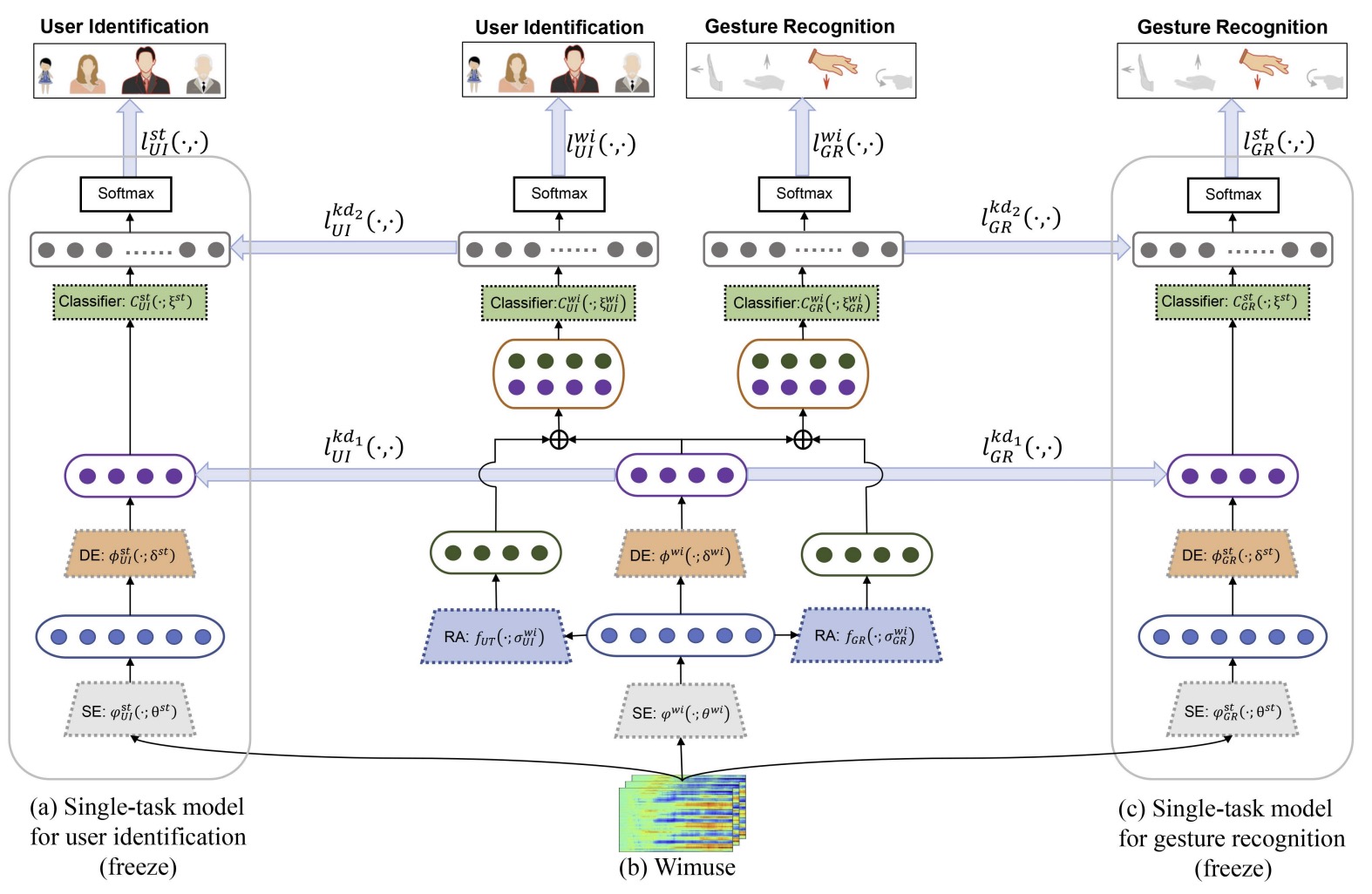 Publication thumbnail for WiFi-Based Multi-task Sensing
