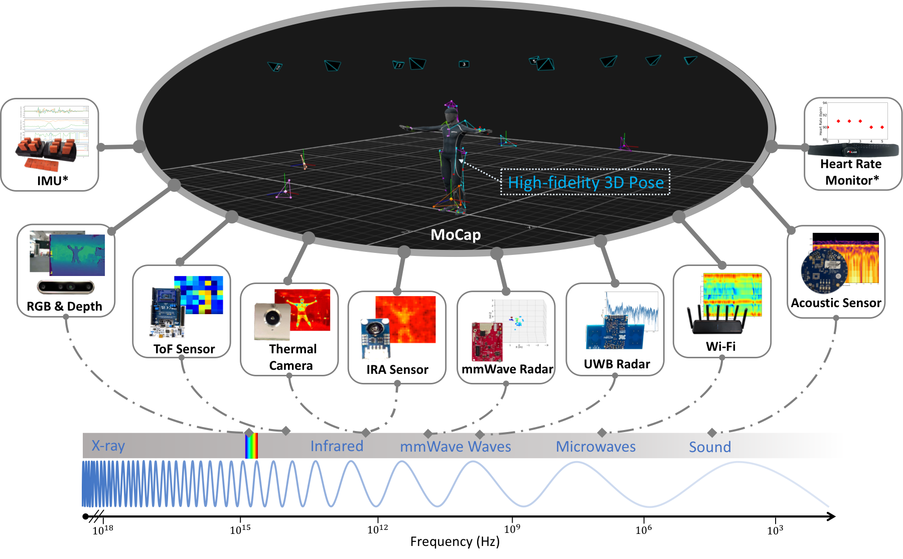Twelve sensing modalities arranged on the frequency spectrum and tied to a motion-capture skeleton labeled as a high-fidelity 3D pose.