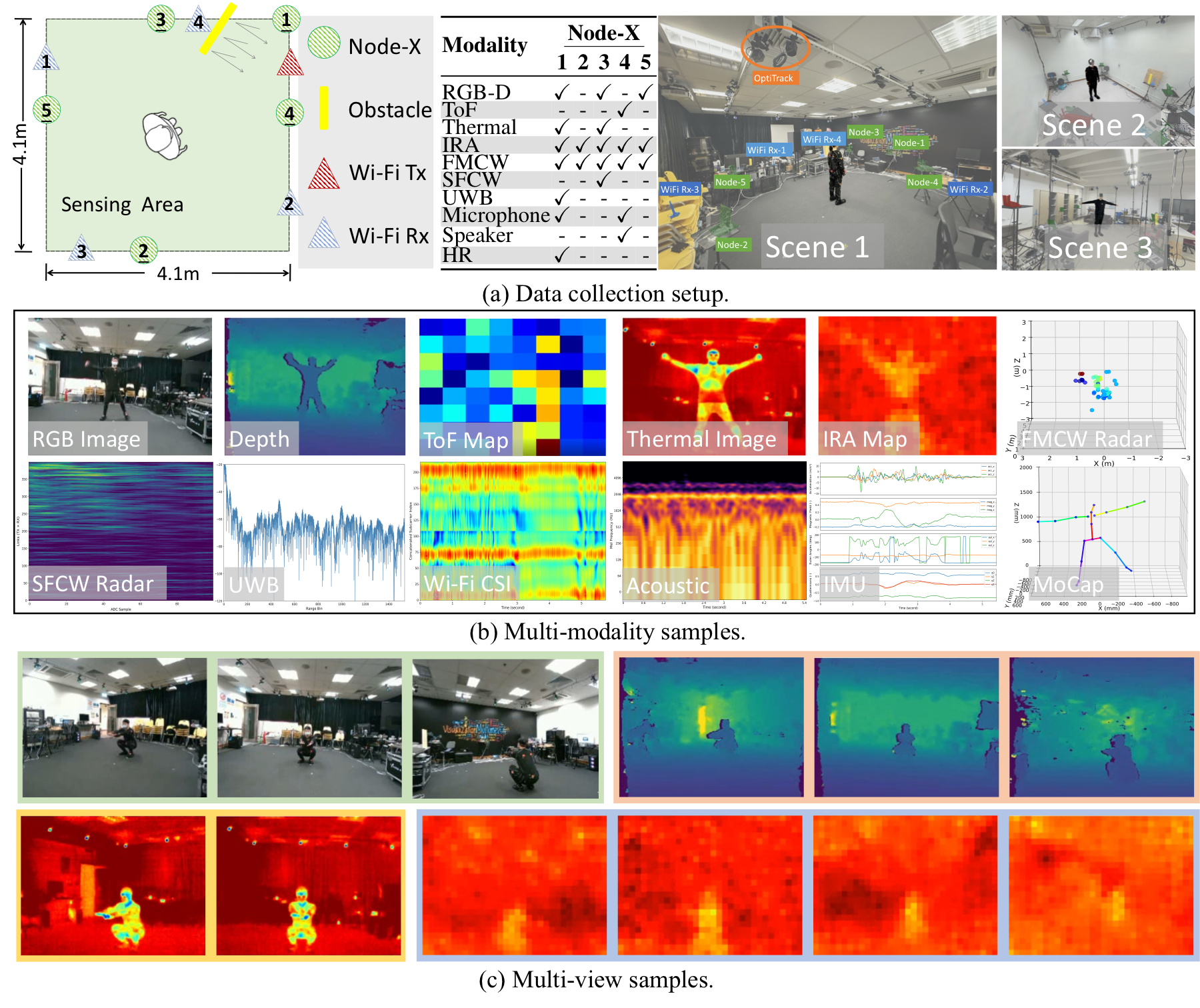 OctoNet capture layout with five nodes, three scenes, and synchronized samples across RGB, depth, ToF, thermal, IRA, radar, UWB, Wi-Fi, acoustic, IMU, and motion capture.