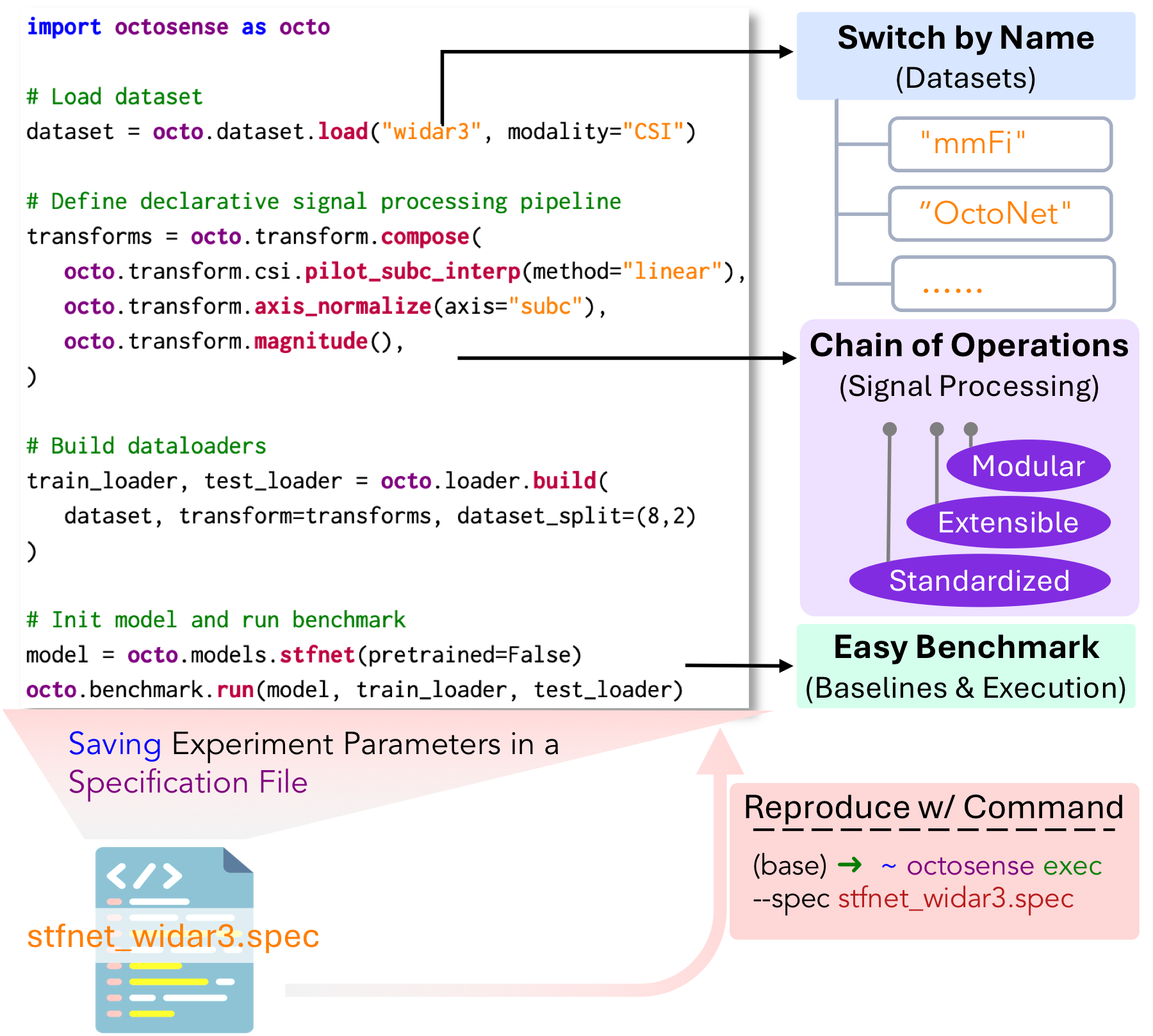 OctoSense code that loads Widar3, composes CSI transforms, builds loaders, and runs STFNet, with the experiment saved to a specification file.