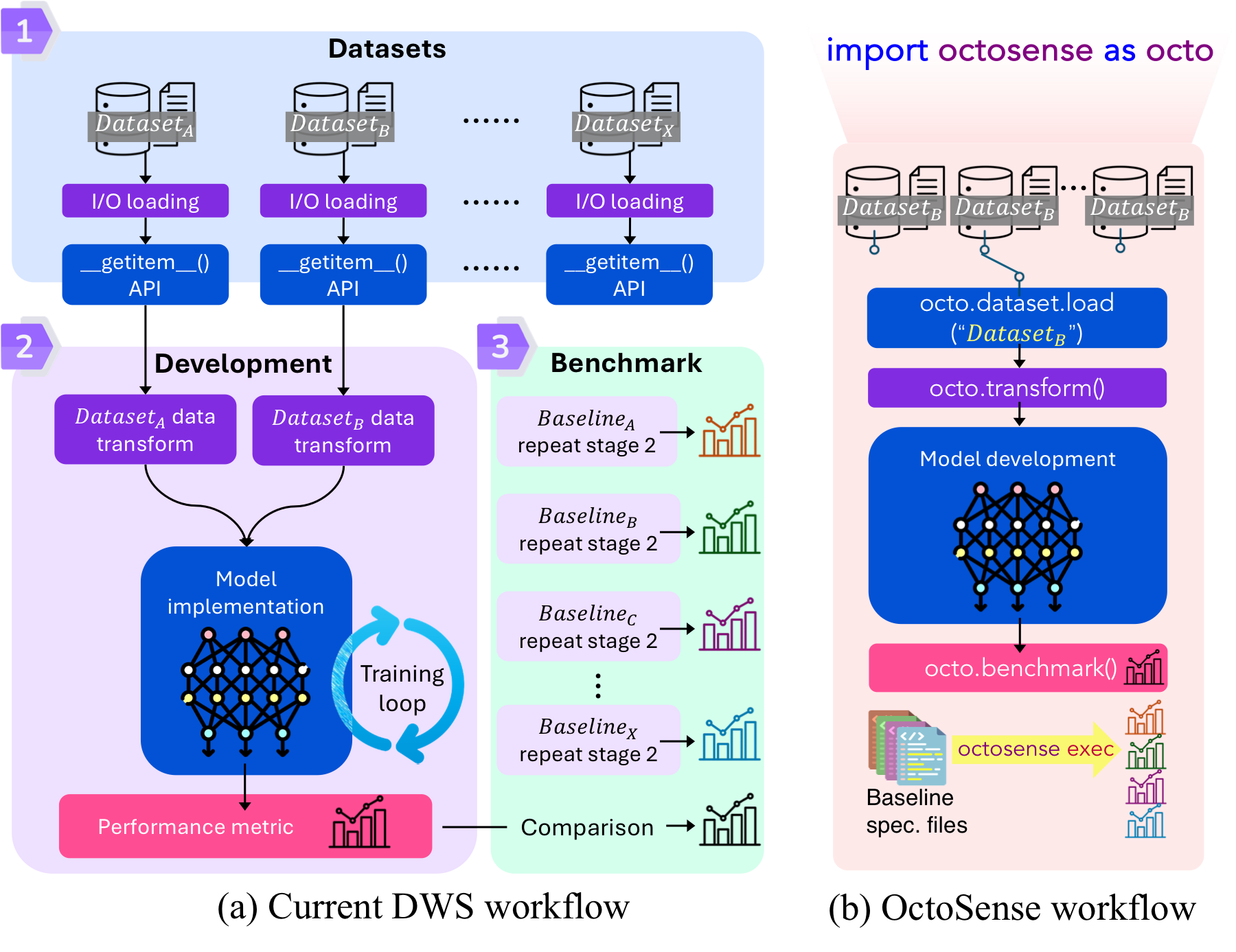 A conventional wireless-sensing workflow with a separate loader and transform per dataset, beside an OctoSense workflow of load, transform, model, and benchmark.