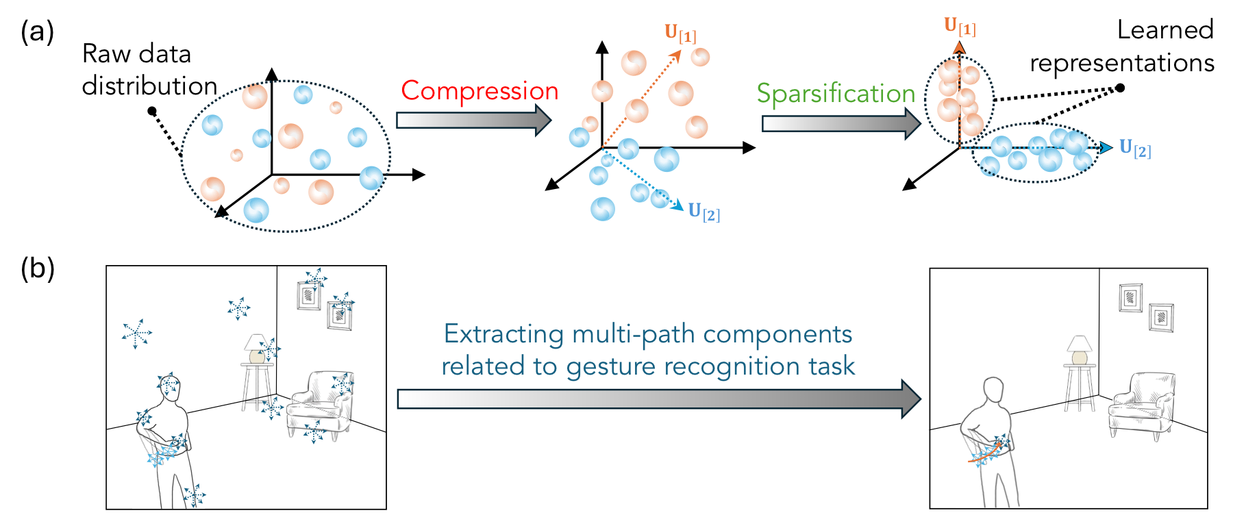 Compression and sparsification of a raw distribution into learned subspaces, beside the extraction of multipath components related to a gesture.