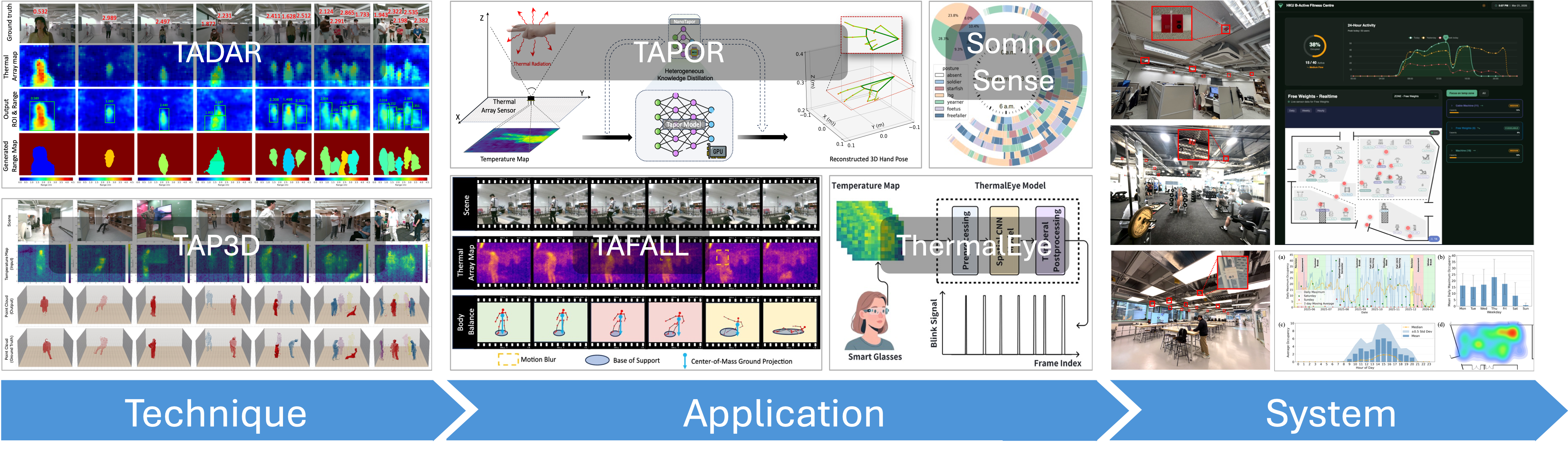Three stages: Technique with TADAR and TAP3D, Application with hand pose, sleep, fall, and blink, and System with rooms left running.