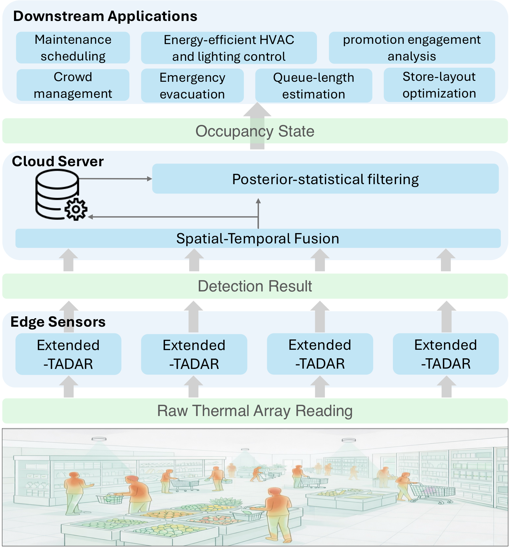 BuildingPulse: edge nodes run Extended-TADAR, the cloud fuses detections and filters them, and the occupancy state feeds building services.