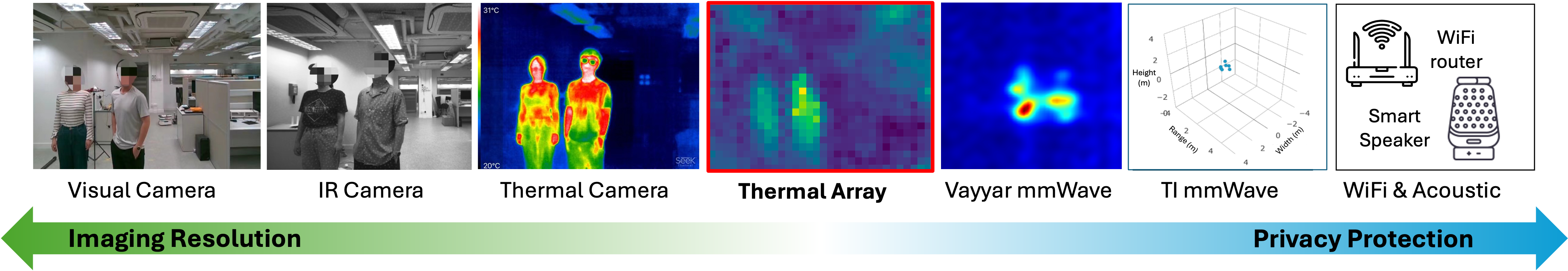 Sensing modalities arranged from high imaging resolution to strong privacy protection. A camera is sharp and exposing. A thermal array still shows a person while hiding identity. Radio returns almost no image.