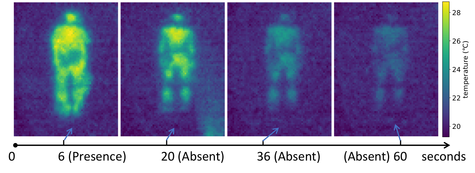 Four thermal maps from 6 to 60 seconds. The person has left, but a fading body-shaped patch remains.