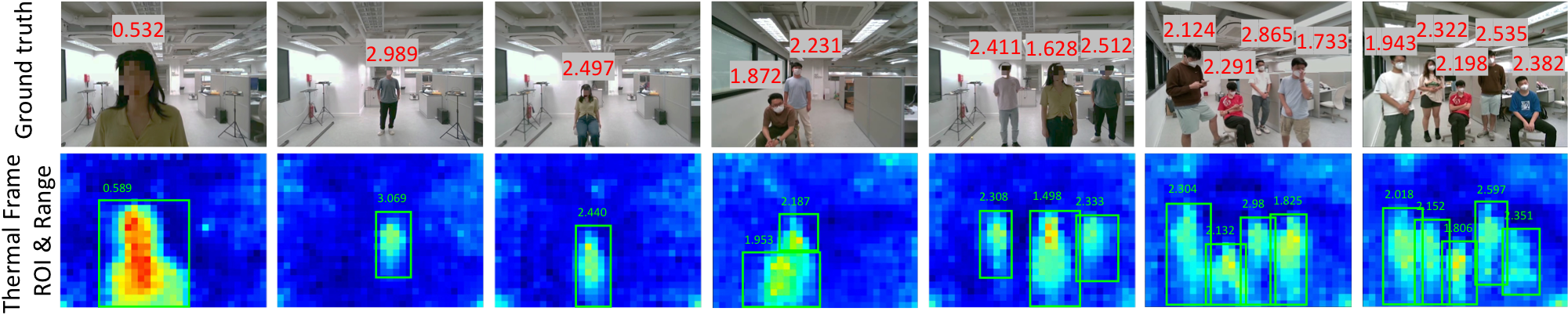 People in a room and the matching thermal maps, with a range marked on each person.