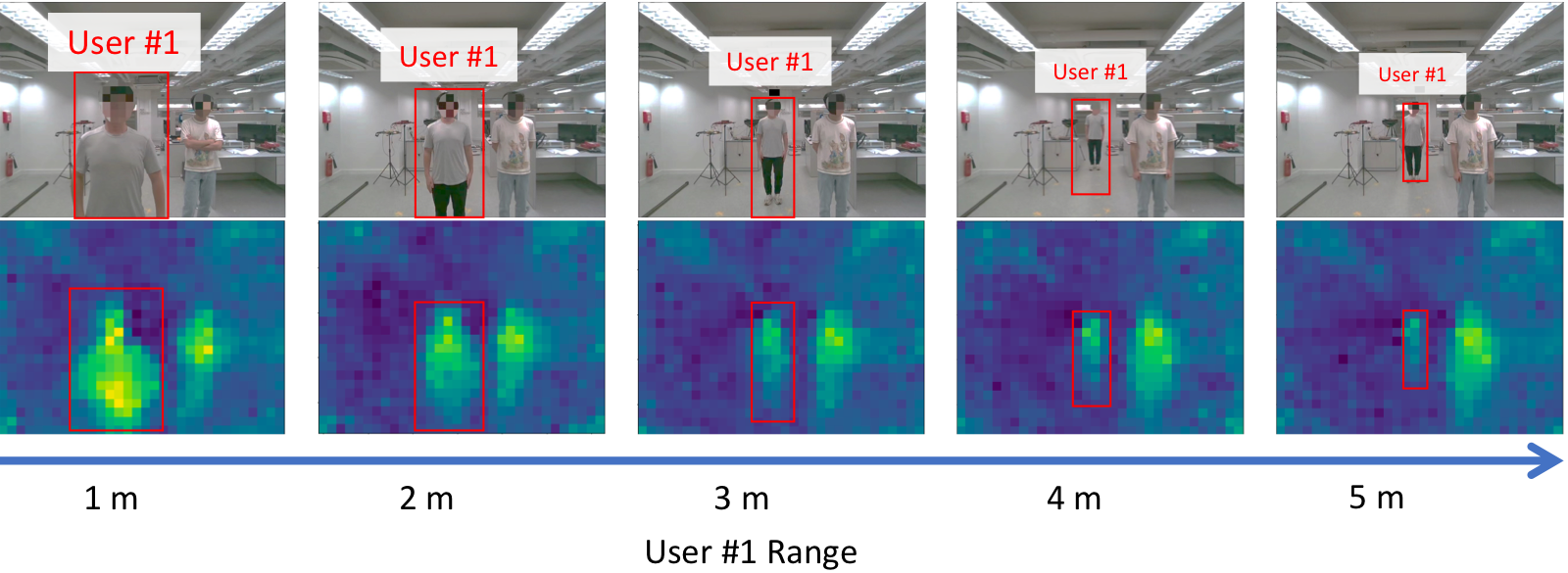 One person steps from 1 m to 5 m. The thermal signature shrinks and cools while a second person stays in place.
