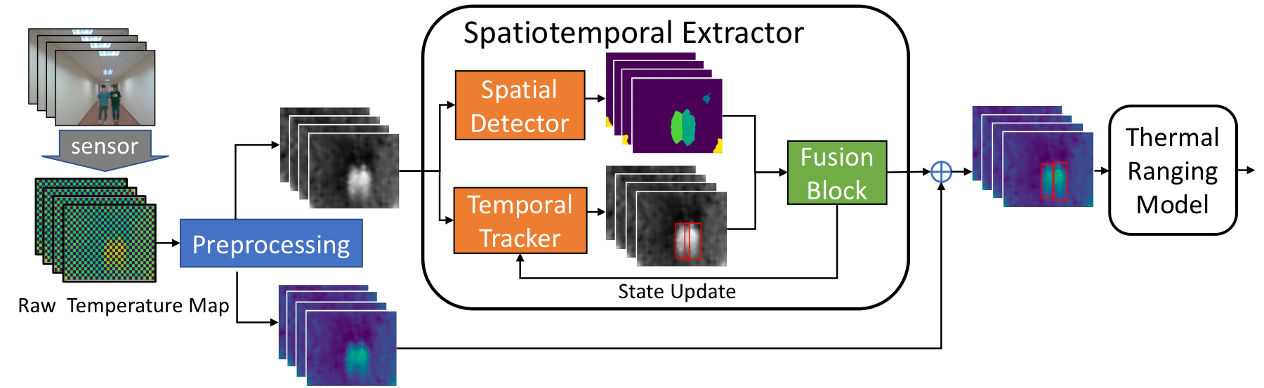 TADAR model: preprocessing, a spatial detector and a temporal tracker fused together, then a thermal ranging model.