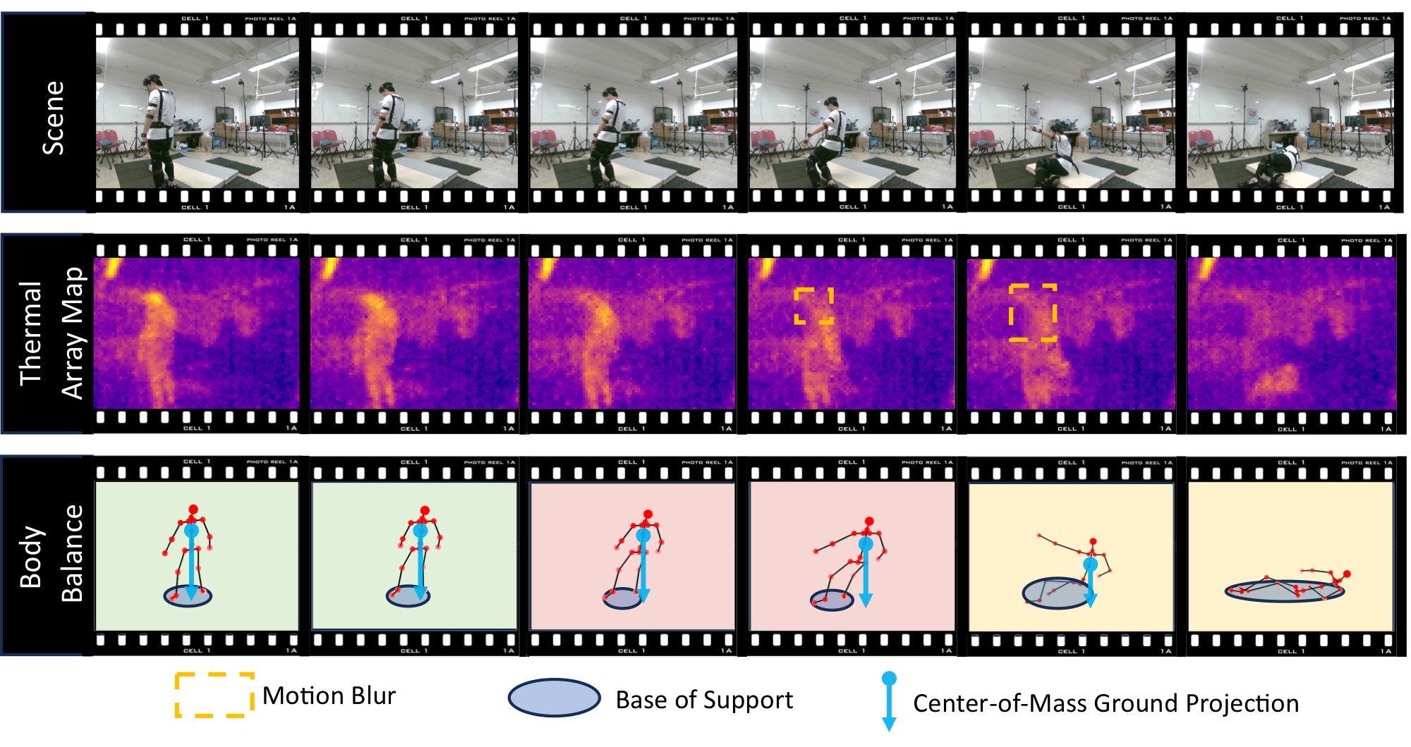 A fall as a scene, a thermal map, and a filmstrip from stable balance, to loss of balance, to the ground.