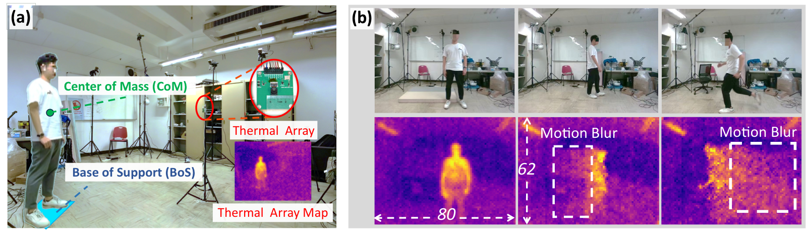 A standing person with center of mass and base of support marked, and a walking sequence whose thermal map smears with the motion.