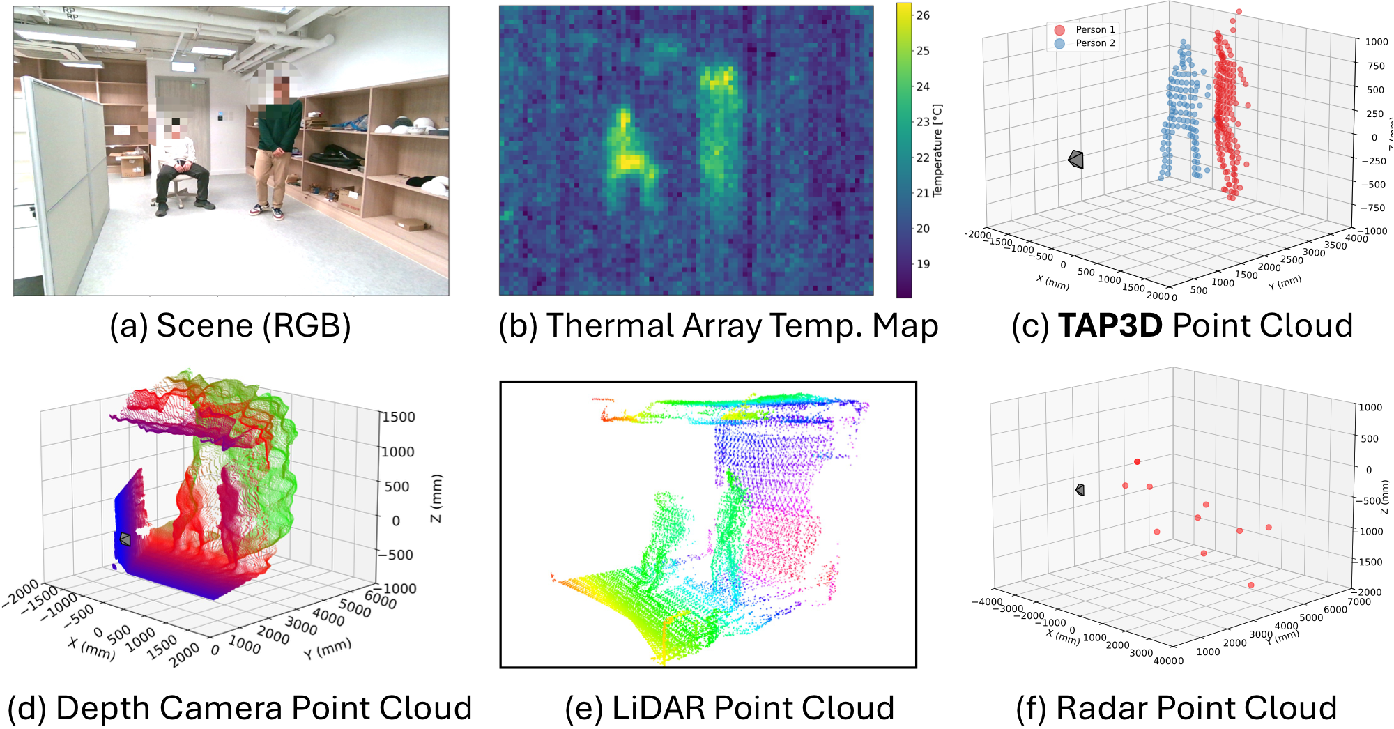 A scene, its thermal map, the TAP3D point cloud, and point clouds from a depth camera, LiDAR, and radar.