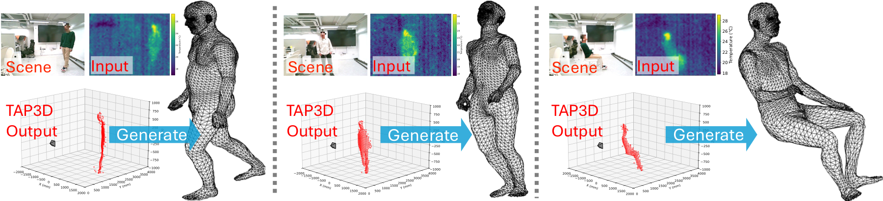 Three examples: scene and thermal input, the TAP3D point cloud, and a generated body mesh for walking, standing, and sitting.