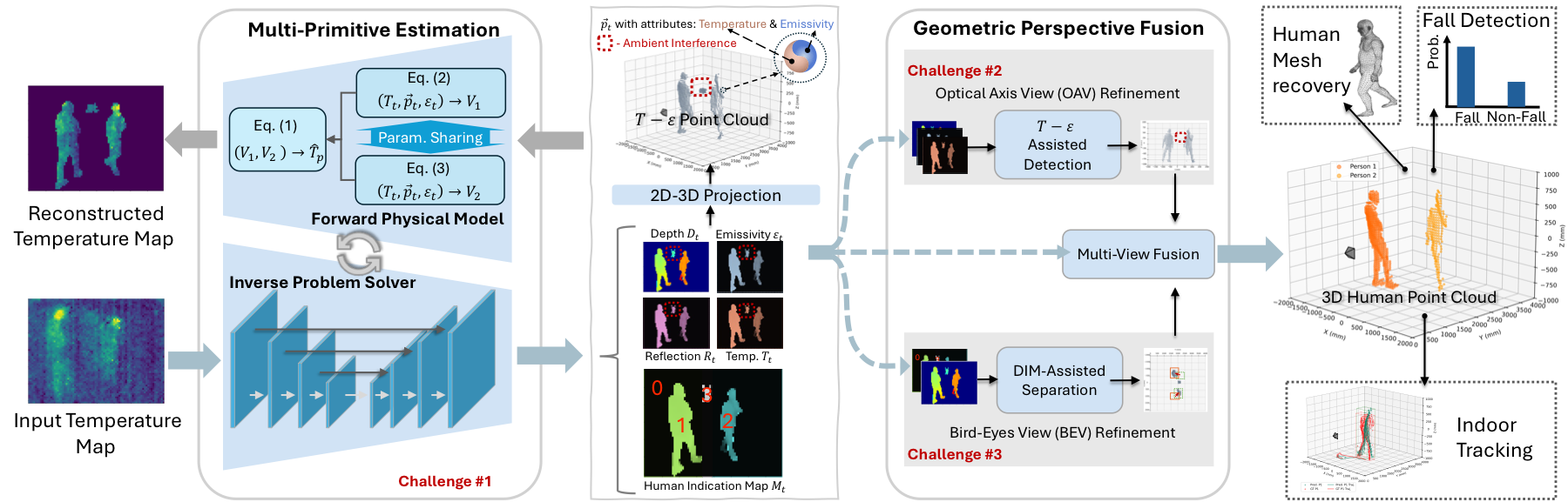 TAP3D model: multi-primitive estimation from a temperature map, then geometric perspective fusion of the optical-axis view and the bird’s-eye view.