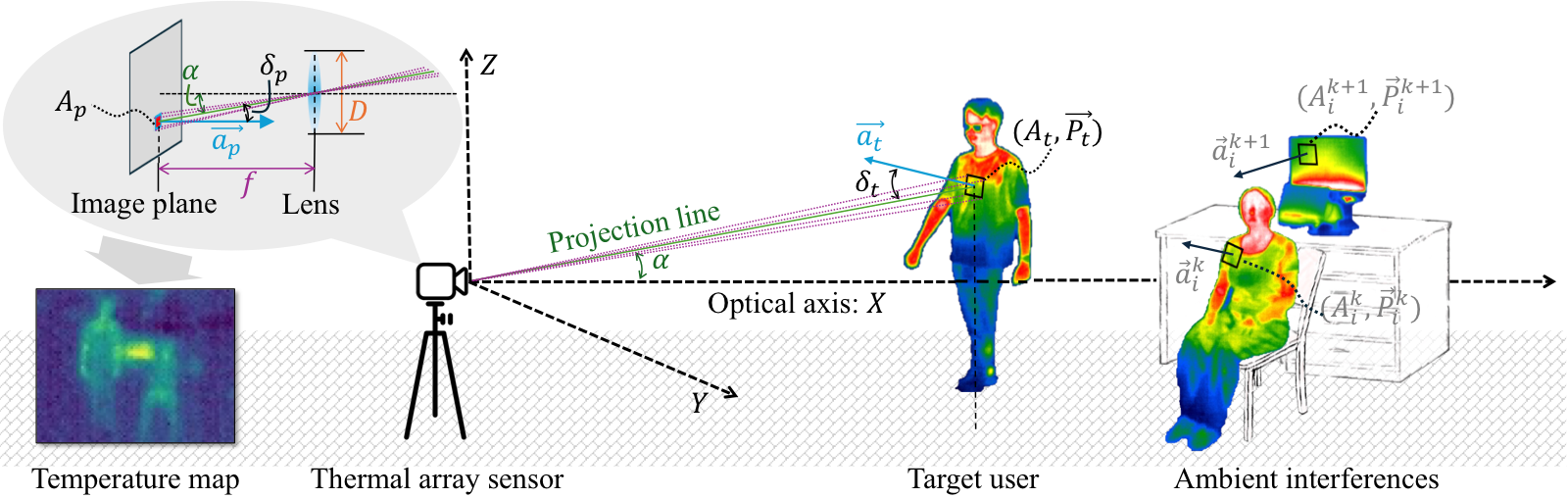 Physical model of a thermal array: image plane and lens, the sensor, a person along the optical axis, and ambient warm objects that reflect.