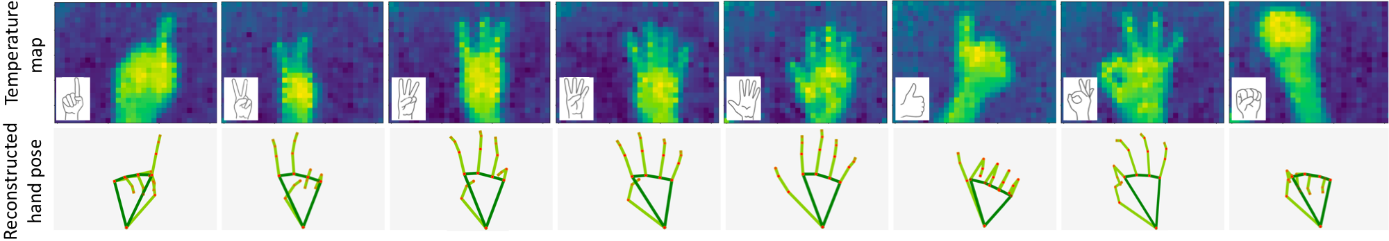 Thermal maps of several hand poses and the reconstructed 3D hands.