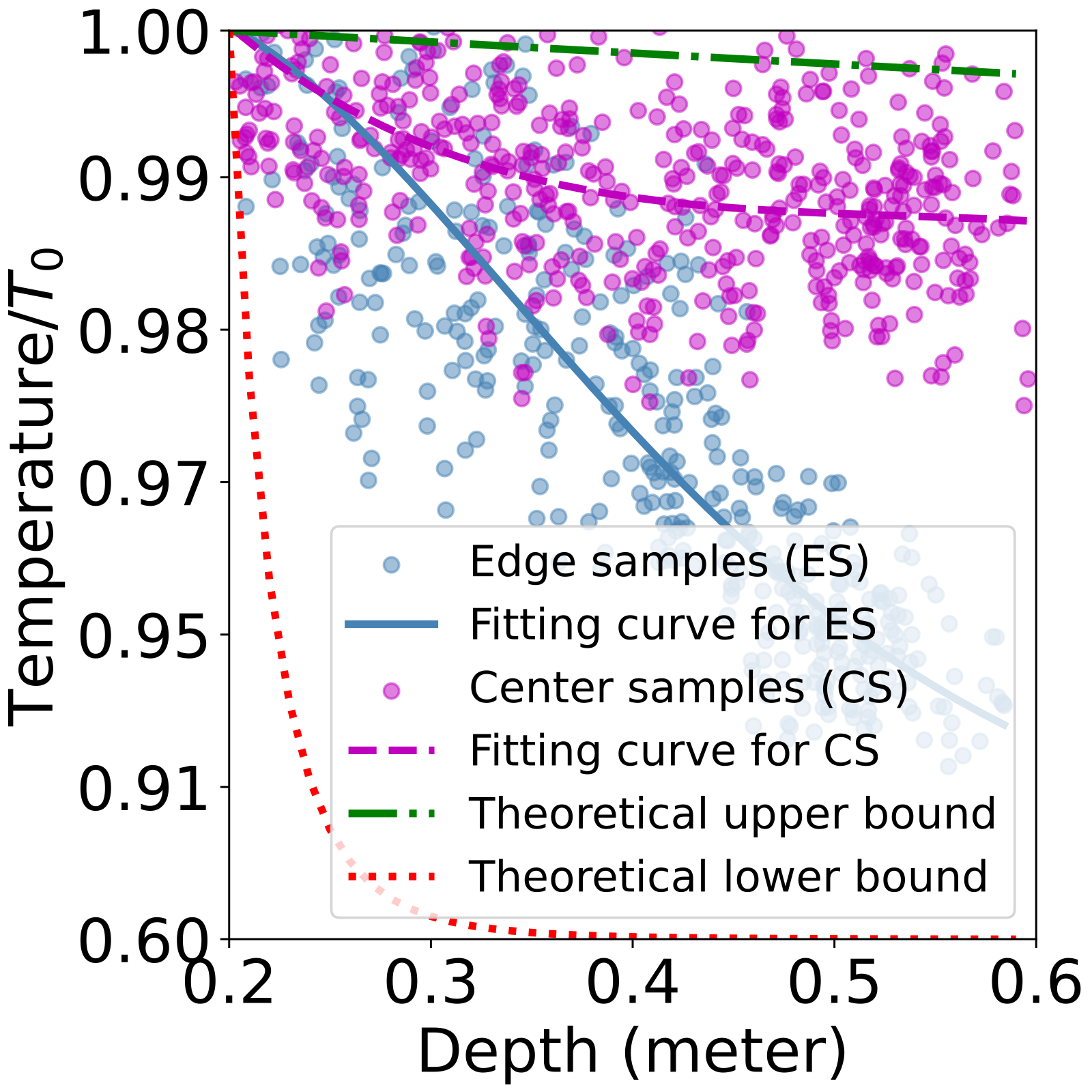 Normalized temperature against depth. Edge samples fall faster than center samples, between a theoretical upper and lower bound.