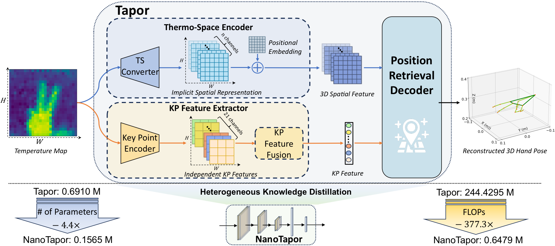 TAPOR and NanoTAPOR: a thermo-space encoder, a keypoint feature extractor, and a position retrieval decoder.