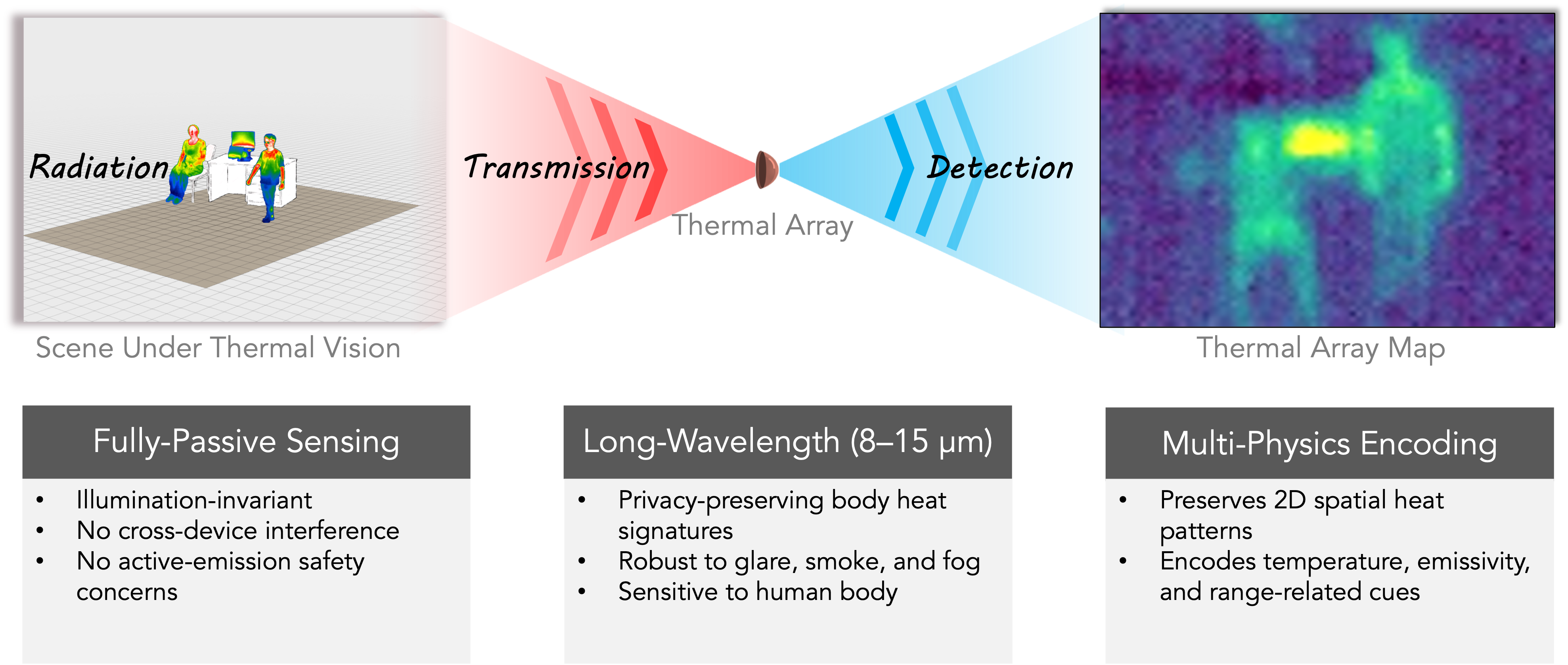 A scene radiates, transmission carries that radiation to a thermal array, and detection yields a thermal-array map. Three properties: fully passive sensing, long wavelength from 8 to 15 micrometers, and multi-physics encoding.