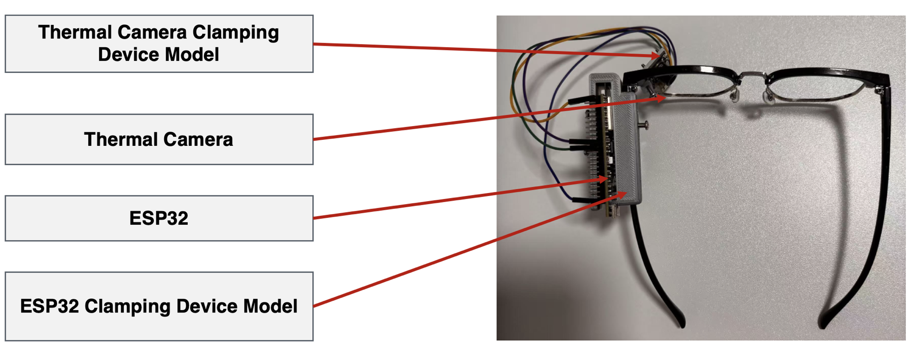 A 12 by 16 thermal array and an ESP32 mounted on a pair of glasses.