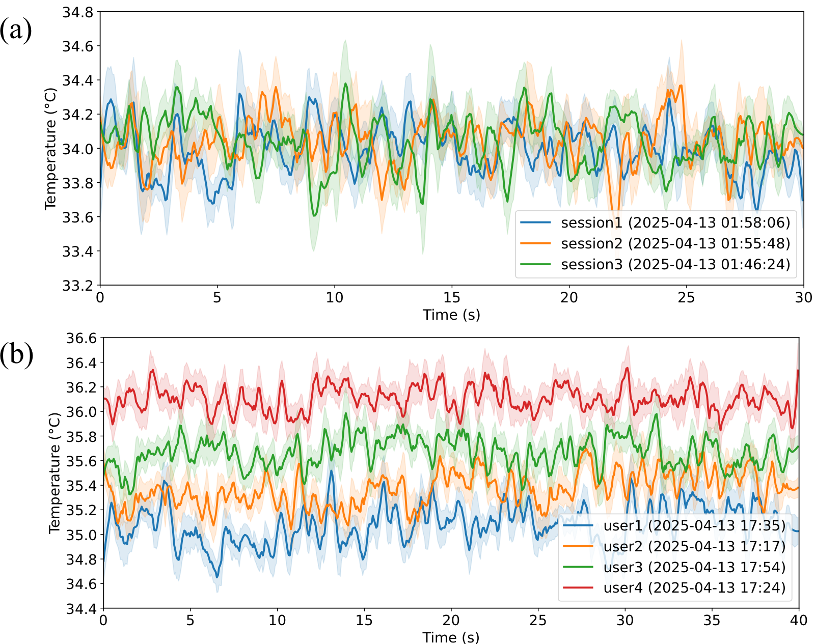 Temperature traces. Three sessions of one person stay close together. Four people sit at clearly different resting temperatures.