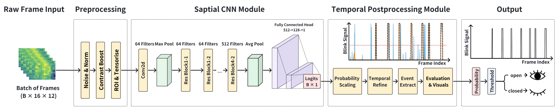 ThermalEye pipeline: preprocessing, a spatial network, and temporal post-processing that turns frame scores into blink events.